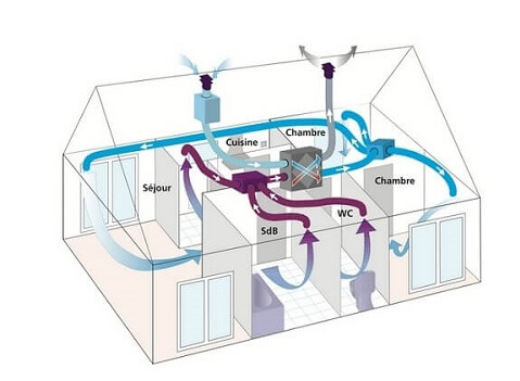 VMC double flux : principe, avantages, inconvénients et prix - Conseils  Thermiques